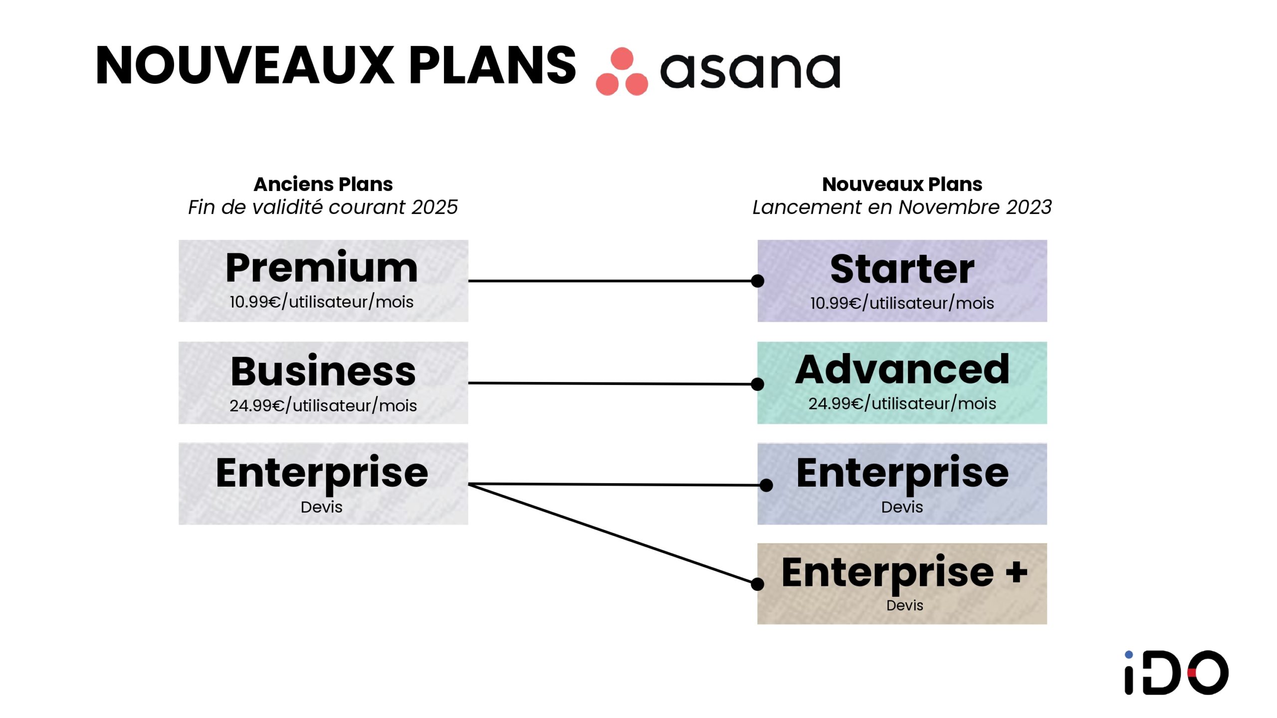 Nouveaux Plans Asana iDO
