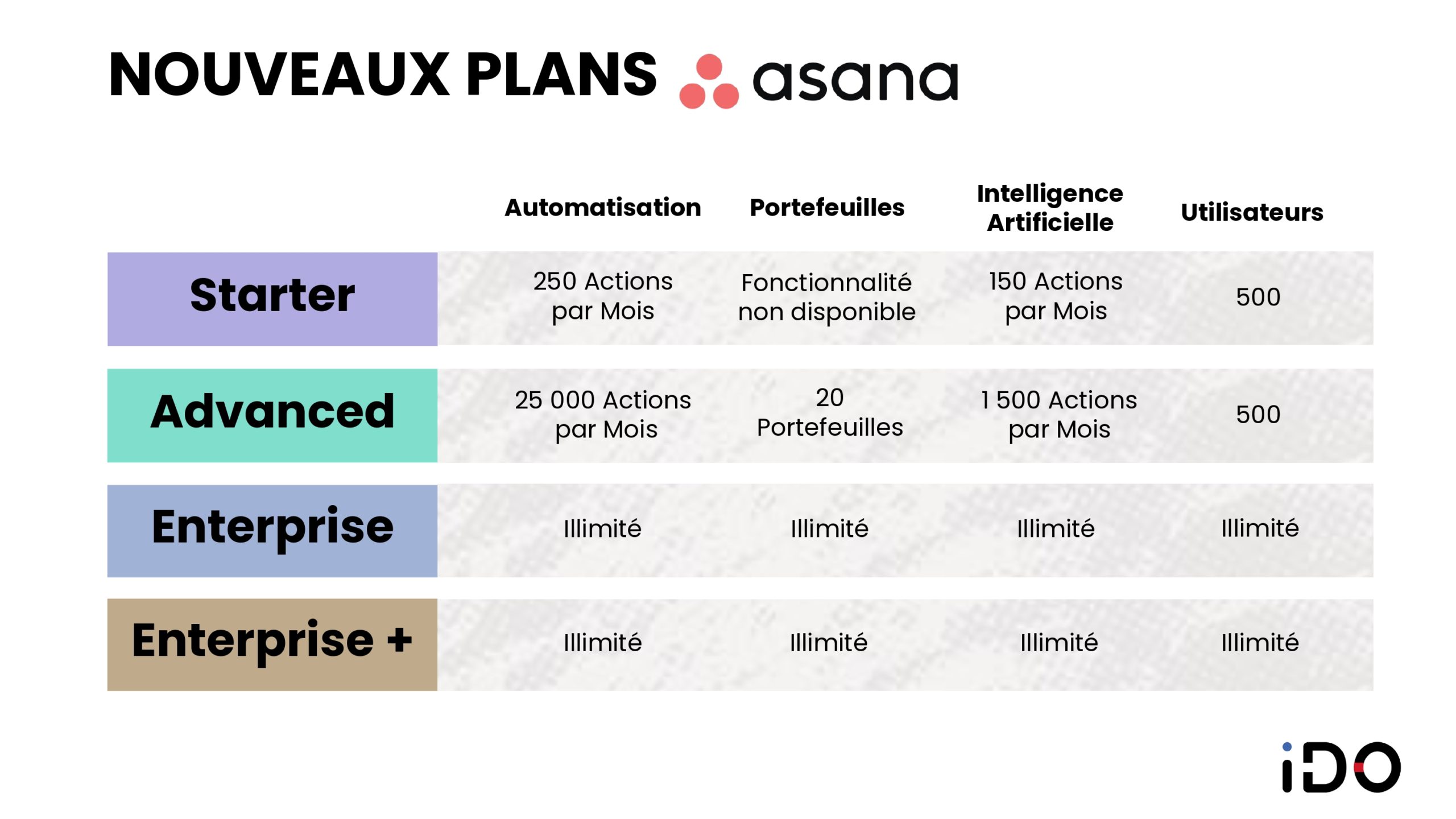 Nouveaux Plans Asana