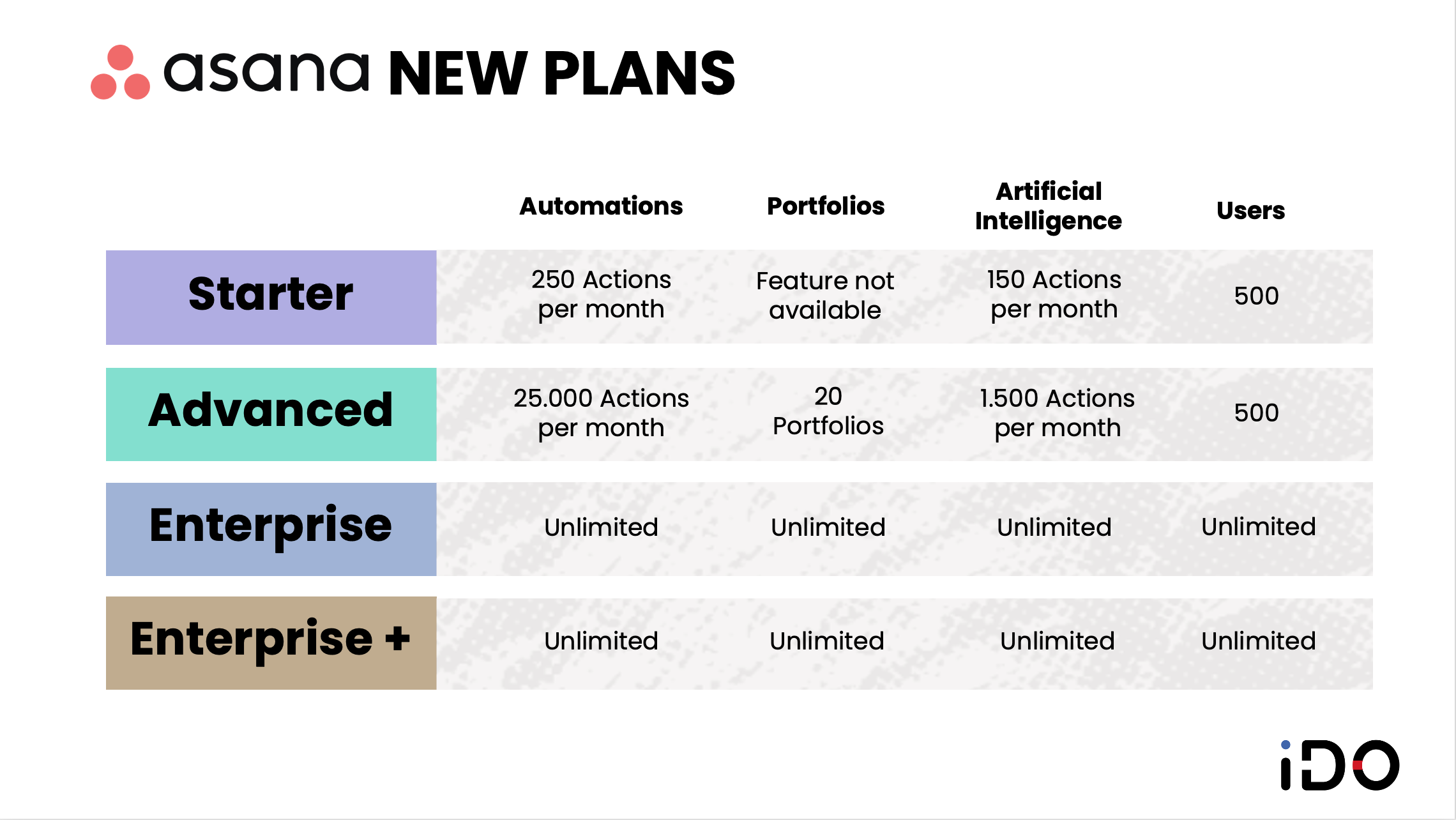 Asana New Plans Features