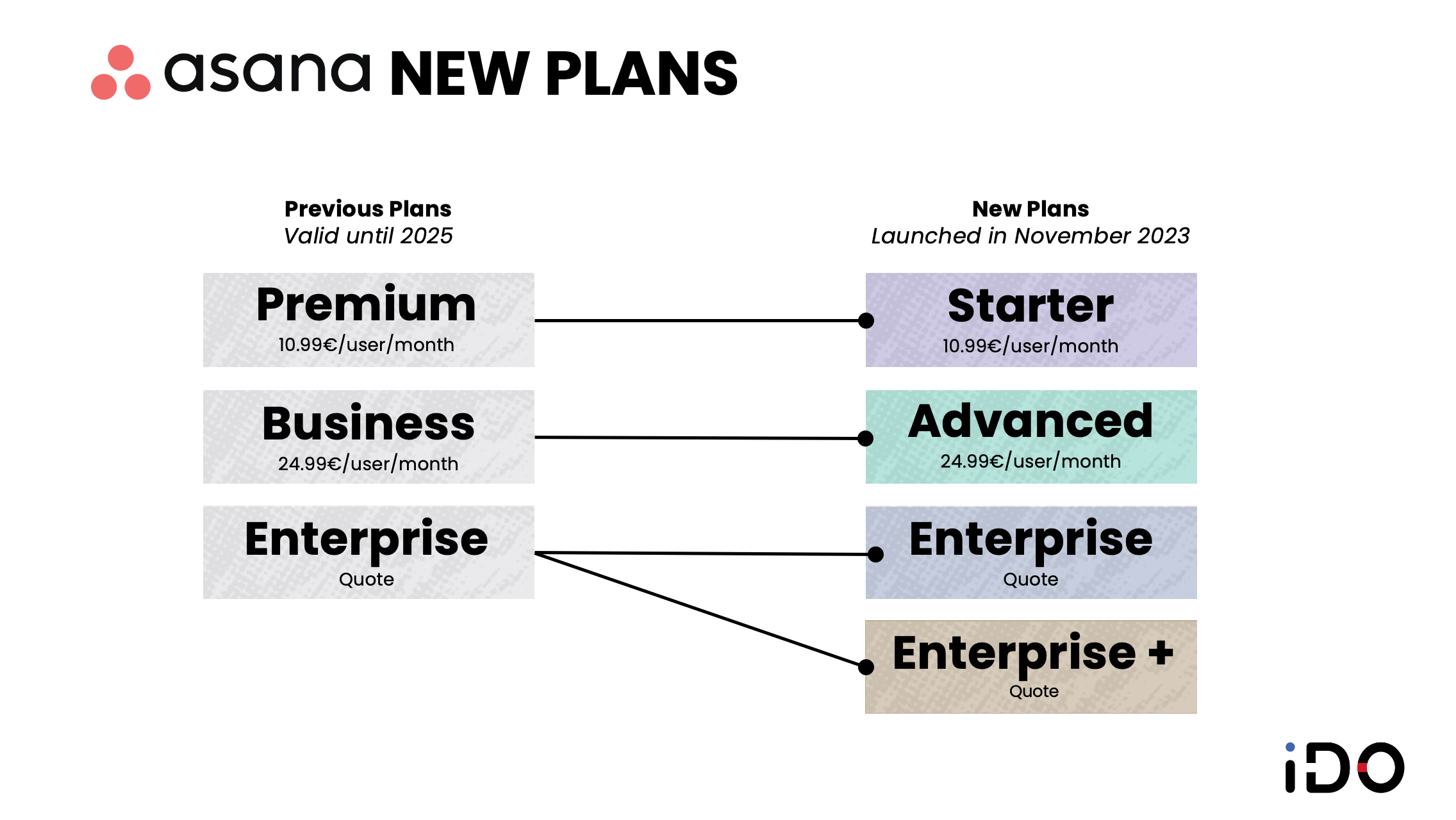 Asana New Plans