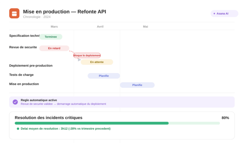 VOUS ETES - CIO et IT Manager Acc&eacute;l&eacute;rez l&rsquo;ex&eacute;cution des projets et la r&eacute;solution des incidents