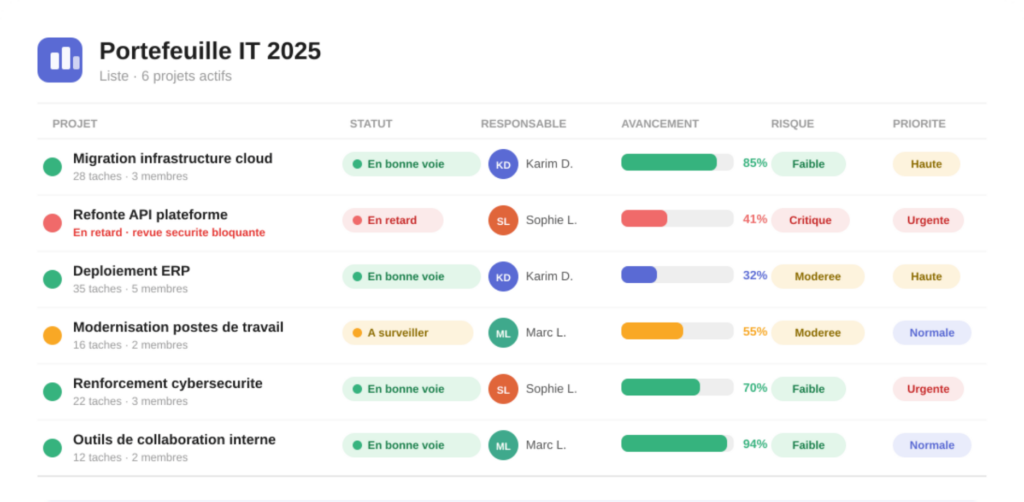VOUS ETES - CIO et IT Manager PORTFOLIO IT Gestion de la s&eacute;curit&eacute; risques anticip&eacute;s