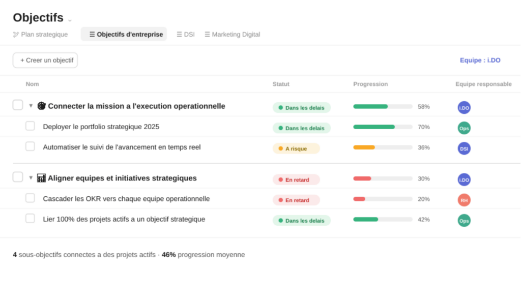 VOUS ETES - Direction G&eacute;n&eacute;rale & Manager Gestion des objectifs connectez la mission &agrave; l&rsquo;ex&eacute;cution